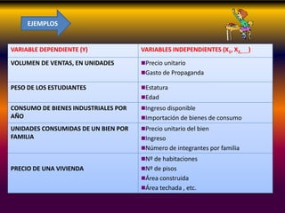 VARIABLE DEPENDIENTE (Y) VARIABLES INDEPENDIENTES (X1, X2,......)
VOLUMEN DE VENTAS, EN UNIDADES Precio unitario
Gasto de Propaganda
PESO DE LOS ESTUDIANTES Estatura
Edad
CONSUMO DE BIENES INDUSTRIALES POR
AÑO
Ingreso disponible
Importación de bienes de consumo
UNIDADES CONSUMIDAS DE UN BIEN POR
FAMILIA
Precio unitario del bien
Ingreso
Número de integrantes por familia
PRECIO DE UNA VIVIENDA
Nº de habitaciones
Nº de pisos
Área construida
Área techada , etc.
EJEMPLOS
 