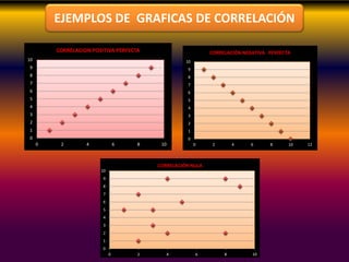 EJEMPLOS DE GRAFICAS DE CORRELACIÓN
0
1
2
3
4
5
6
7
8
9
10
0 2 4 6 8 10 12
CORRELACIÓN NEGATIVA PERFECTA
0
1
2
3
4
5
6
7
8
9
10
0 2 4 6 8 10
CORRELACIÓN NULA
9, 9
0
1
2
3
4
5
6
7
8
9
10
0 2 4 6 8 10
CORRELACION POSITIVA PERFECTA
 