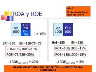 ROA y ROE A= 1000 FP= 250 A= 1000 D=  750 FP= 1000 i = 10% BAI=150 BAI=150 BN=150 ROA=150/1000=15% ROE=150/1000=15% BN=150-75=75 ROA=150/1000=15% ROE=75/250=30% Año 2: Crisis económica=> ROA cae un 5%  ROE año 1-año 2  = 20%  ROE año 1-año2  = 5% MAYOR VOLATILIDAD DEL BENEFICIO => POSICIÓN MÁS ARRIESGADA 