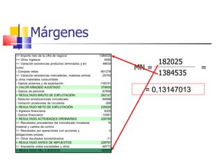 Márgenes 1384535 MN = 182025 = =  0,13147013 