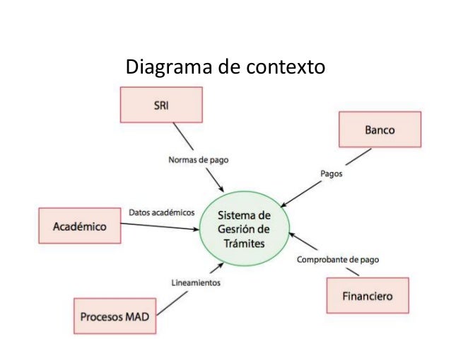 Análisis de Requerimientos diagrama er negociar 