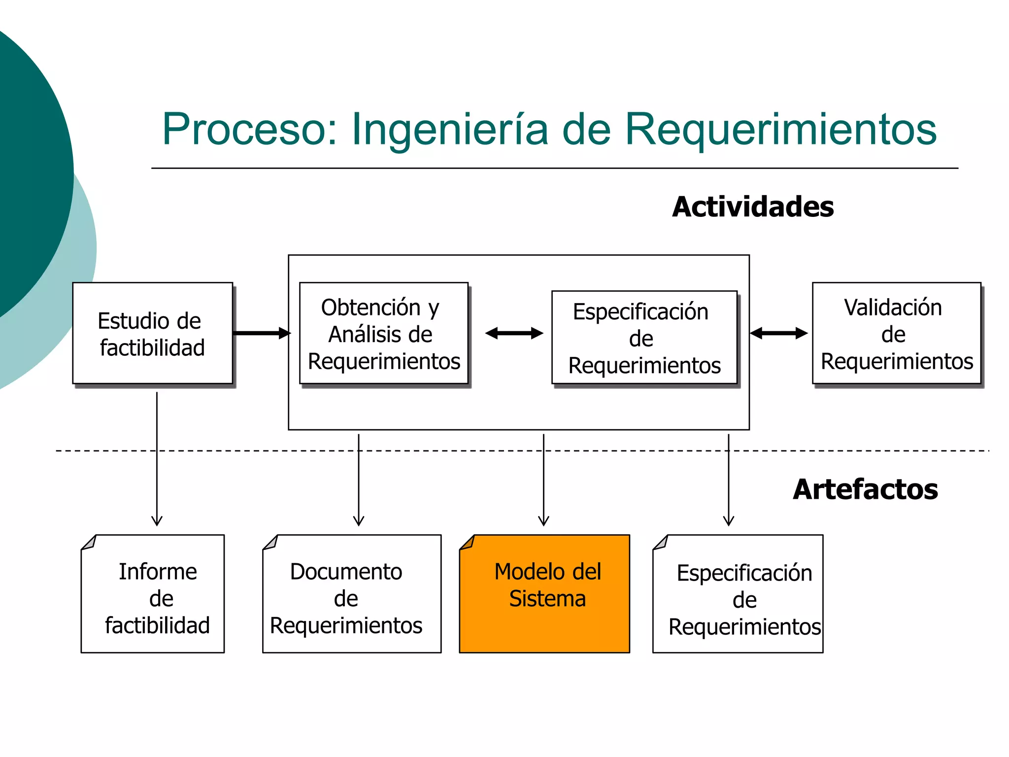 Proceso: Ingeniería de Requerimientos
Estudio de
factibilidad
Obtención y
Análisis de
Requerimientos
Especificación
de
Requerimientos
Validación
de
Requerimientos
Informe
de
factibilidad
Actividades
Especificación
de
Requerimientos
Documento
de
Requerimientos
Modelo del
Sistema
Artefactos
 