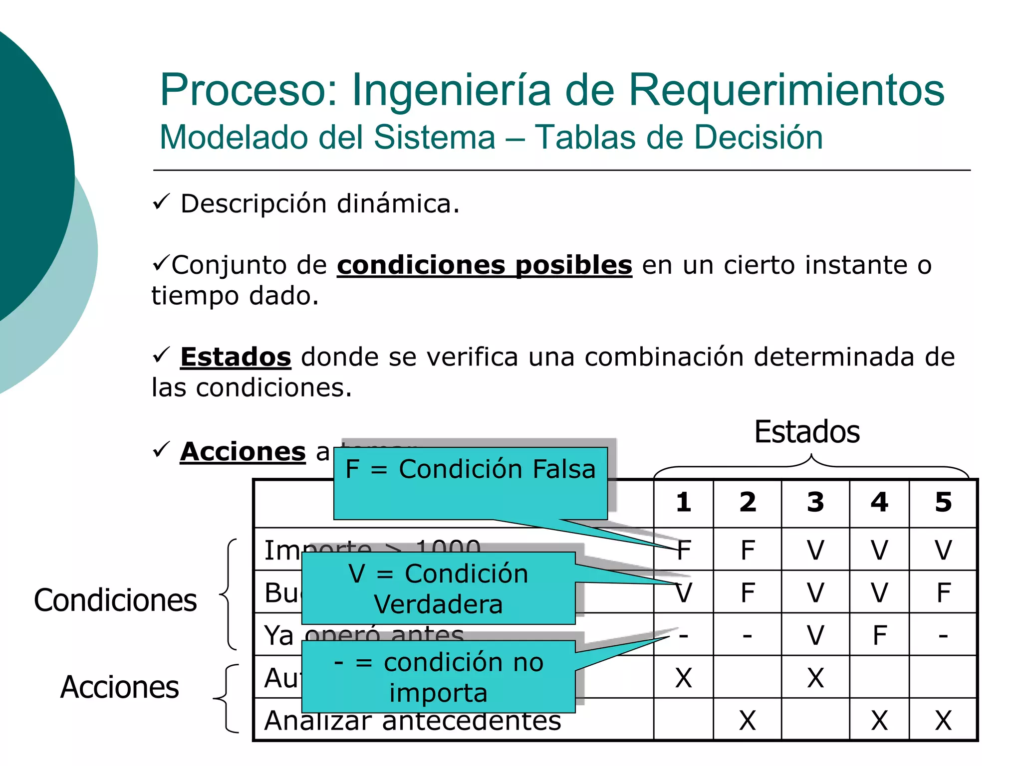 Proceso: Ingeniería de Requerimientos
Modelado del Sistema – Tablas de Decisión
 Descripción dinámica.
Conjunto de condiciones posibles en un cierto instante o
tiempo dado.
 Estados donde se verifica una combinación determinada de
las condiciones.
 Acciones a tomar.
Condiciones
Acciones
1 2 3 4 5
Importe > 1000 F F V V V
Buenos Antecedentes V F V V F
Ya operó antes - - V F -
Autorizar Crédito X X
Analizar antecedentes X X X
Estados
F = Condición Falsa
V = Condición
Verdadera
- = condición no
importa
 