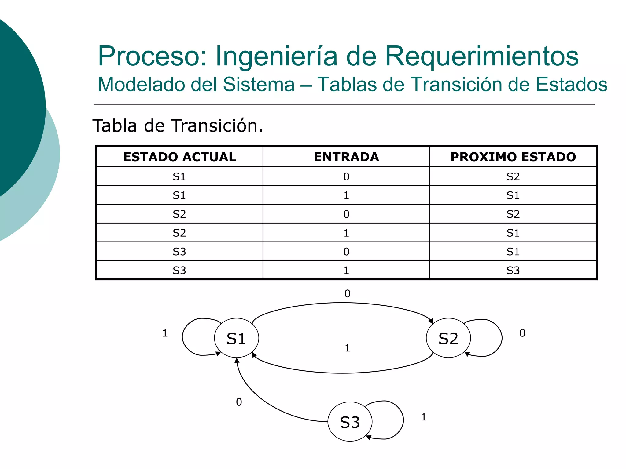 Tabla de Transición.
ESTADO ACTUAL ENTRADA PROXIMO ESTADO
S1 0 S2
S1 1 S1
S2 0 S2
S2 1 S1
S3 0 S1
S3 1 S3
S1 S2
S3
0
1
01
1
0
Proceso: Ingeniería de Requerimientos
Modelado del Sistema – Tablas de Transición de Estados
 