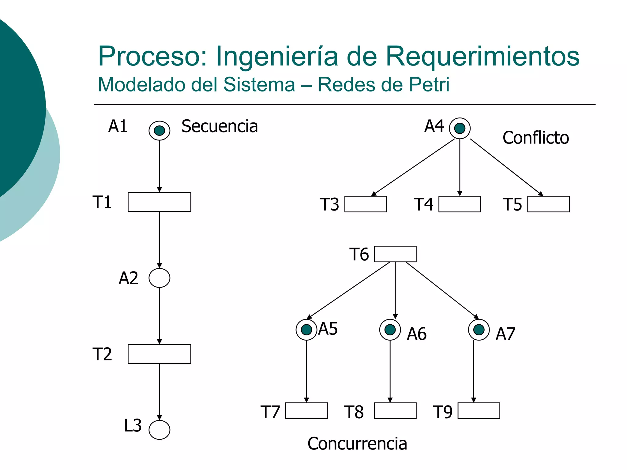 Proceso: Ingeniería de Requerimientos
Modelado del Sistema – Redes de Petri
Secuencia
A2
A1
L3
T1
T2
A4
T3 T4 T5
Conflicto
Concurrencia
T6
T7 T8 T9
A5 A6 A7
 