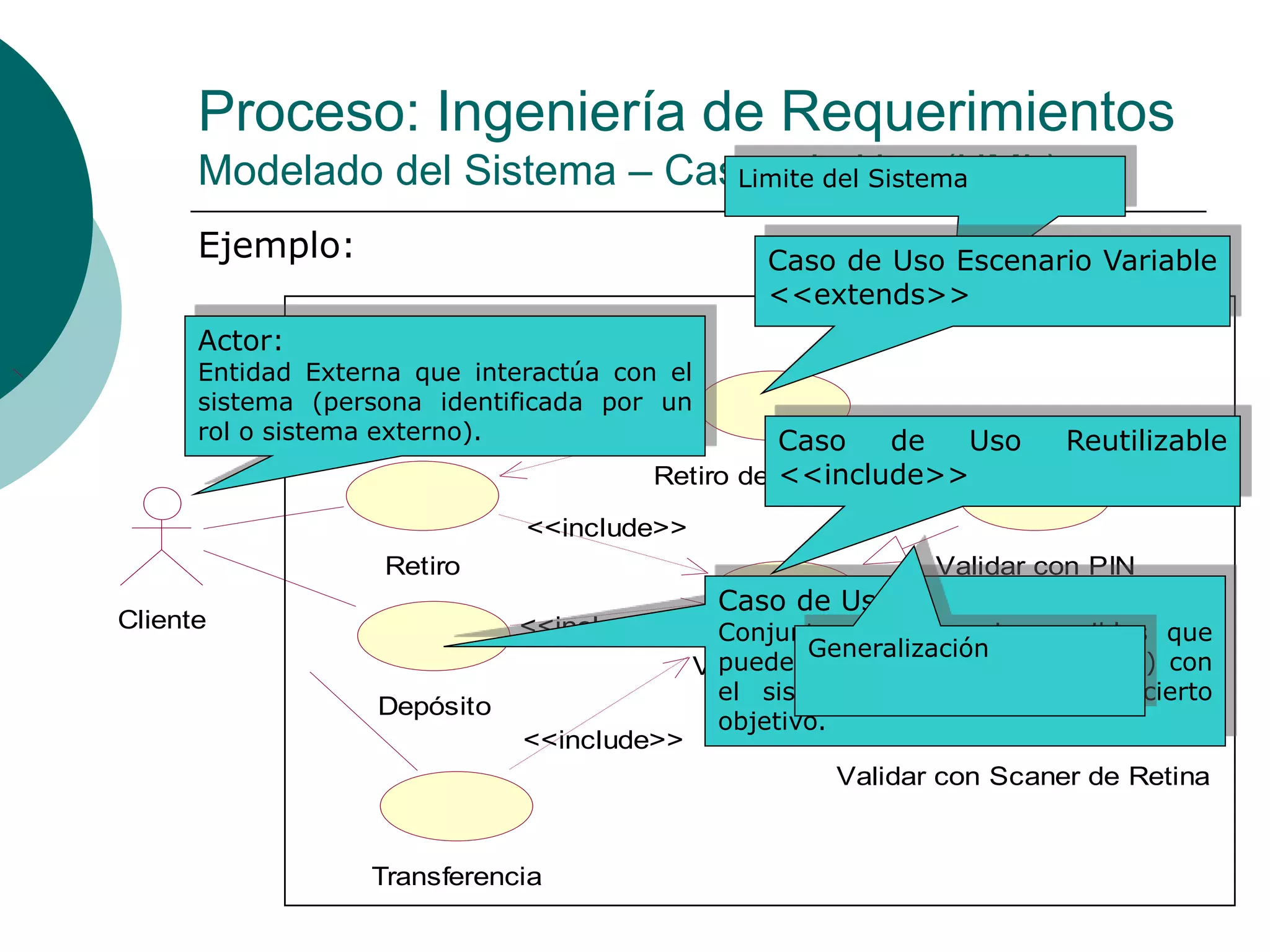 Proceso: Ingeniería de Requerimientos
Modelado del Sistema – Casos de Uso (UML)
Ejemplo:
Validar con PIN
Validar con Scaner de Retina
Validar Cliente
Retiro de Monedas
Retiro
<<include>>
<<extend>>
Depósito
<<include>>Cliente
Transferencia
<<include>>
Actor:
Entidad Externa que interactúa con el
sistema (persona identificada por un
rol o sistema externo).
Caso de Uso:
Conjunto de escenarios posibles que
puede encarar un actor (o varios) con
el sistema para el logro de cierto
objetivo.
Limite del Sistema
Caso de Uso Reutilizable
<<include>>
Caso de Uso Escenario Variable
<<extends>>
Generalización
 
