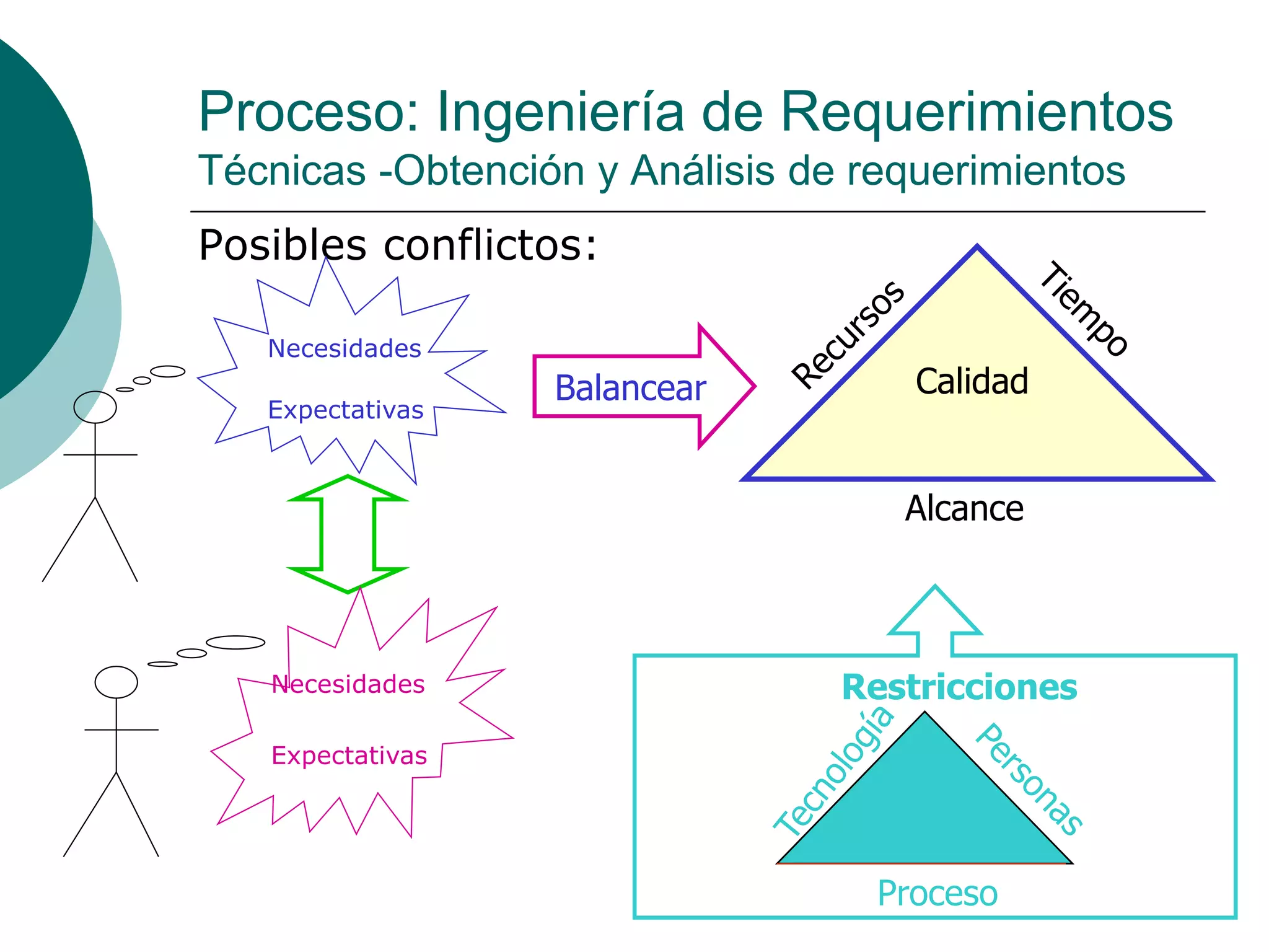 Proceso: Ingeniería de Requerimientos
Técnicas -Obtención y Análisis de requerimientos
Posibles conflictos:
Alcance
CalidadBalancear
Necesidades
Expectativas
Necesidades
Expectativas
Proceso
Restricciones
 