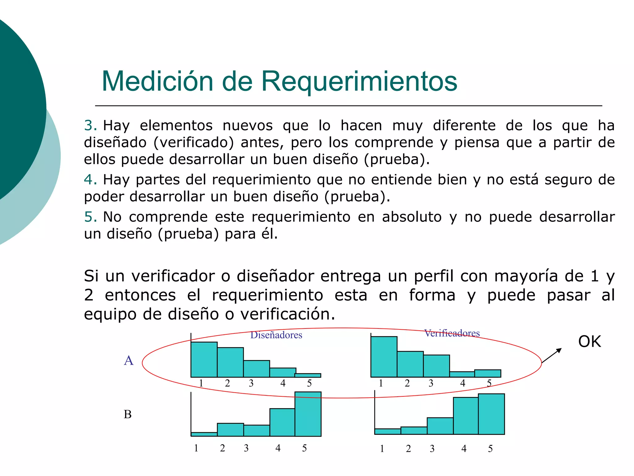 Medición de Requerimientos
3. Hay elementos nuevos que lo hacen muy diferente de los que ha
diseñado (verificado) antes, pero los comprende y piensa que a partir de
ellos puede desarrollar un buen diseño (prueba).
4. Hay partes del requerimiento que no entiende bien y no está seguro de
poder desarrollar un buen diseño (prueba).
5. No comprende este requerimiento en absoluto y no puede desarrollar
un diseño (prueba) para él.
Si un verificador o diseñador entrega un perfil con mayoría de 1 y
2 entonces el requerimiento esta en forma y puede pasar al
equipo de diseño o verificación.
A
B
1 2 3 4 5
Diseñadores Verificadores
1 2 3 4 5
1 2 3 4 5 1 2 3 4 5
OK
 