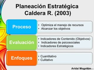 Planeación Estratégica
Caldera R. (2003)
• Optimiza el manejo de recursos
• Alcanzar los objetivosProceso
• Indicadores de Contenido (Objetivos)
• Indicadores de psicosociales
• Indicadores Estratégicos
Evaluación
• Cuantitativo
• CulitativoEnfoques
Aridaí Mogollón
 