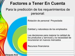 Factores a Tener En Cuenta
Para la predicción de los requerimientos de
personal:
Rotación de personal Proyectada
Calidad y naturaleza de los empleados
Las decisiones para mejorar la calidad de
los productos y servicios y la necesidad de
incursionar en nuevos mercados
Recursos financieros
Vásquez Ana
 