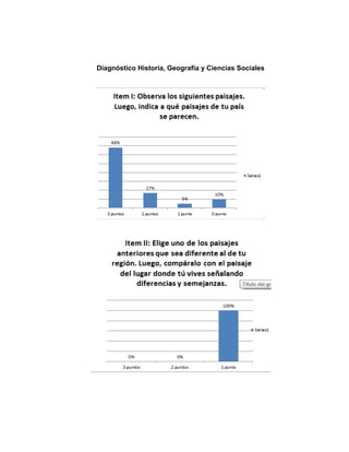 Diagnóstico Historia, Geografía y Ciencias Sociales
 