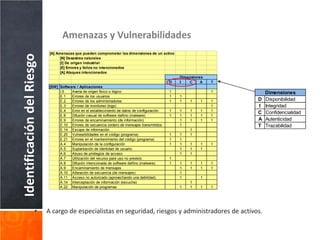Amenazas y Vulnerabilidades
                             [A] Amenazas que pueden comprometer las dimensiones de un activo
Identificación del Riesgo
                                   [N] Desastres naturales
                                   [I] De origen industrial
                                   [E] Errores y fallos no intencionados
                                   [A] Ataques intencionados
                                                                                                    Dimensiones
                                                                                                D   I   C     A   T
                             [SW] Software / Aplicaciones
                                  I.5   Avería de origen físico o lógico                        1                 1       Dimensiones
                                  E.1   Errores de los usuarios                                 1   1
                                  E.2   Errores de los administradores                          1   1    1   1    1   D   Disponibilidad
                                  E.3   Errores de monitoreo (logs)                                               1   I   Integridad
                                  E.4   Error en el establecimiento de datos de configuración   1   1    1   1    1
                                                                                                                      C   Confidencialidad
                                  E.8   Difusión casual de software dañino (malware)            1   1    1   1    1
                                  E.9   Errores de encaminamiento (de información)                  1    1   1    1   A   Autenticidad
                                  E.10 Errores de secuencia (orden) de mensajes transmitidos        1                 T   Trazabilidad
                                  E.14 Escape de información                                             1
                                  E.20 Vulnearbilidades en el código (programa)                 1   1    1
                                  E.21 Errores en el mantenimiento del código (programa)        1   1
                                  A.4   Manipulación de la configuración                        1   1    1   1    1
                                  A.5   Suplantación de identidad de usuario                        1    1   1
                                  A.6   Abuso de privilegios de acceso                              1    1
                                  A.7   Utilización del recurso para uso no previsto            1
                                  A.8   Difusión intencionada de software dañino (malware)      1   1    1   1    1
                                  A.9   Encaminamiento de mensajes                                  1    1   1    1
                                  A.10 Alteración de secuencia (de mensajes)                        1
                                  A.11 Acceso no autorizado (aprovechando una debilidad)            1        1
                                  A.14 Interceptación de información (escucha)                           1
                                  A.22 Manipulación de programas                                    1    1   1    1




                   •        A cargo de especialistas en seguridad, riesgos y administradores de activos.
 