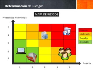 Determinación de Riesgos

                                MAPA DE RIESGOS
Probabilidad / Frecuencia



     5
                                                      Extremo
                                                      Intolerable
     4
                                                      Tolerable
                                                      Aceptable
     3


     2

     1

                                                         Impacto
                 1          2        3        5   8
 