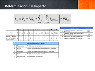 Determinación del Impacto

                                               5
                                                        10          
     I p = Fp * NS p * ∑                               ∑ I RTO( k )  * PRA( i )
                                              i =1      k =1        




                          Tabla de Impacto (x Área)
     8   Desastroso       Pérdida total del servicio
     5   Mayor            Pérdida permanente de la información o sistemas

     3   Moderado         Pérdida temporal de la información o sistemas
     2   Menor            Pérdida de información parcial
     1   Insignificante   Sin pérdida de información
 