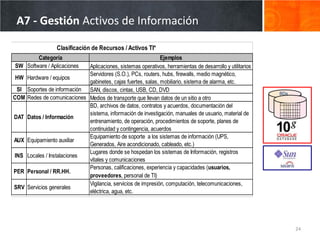 A7 - Gestión Activos de Información

                   Clasificación de Recursos / Activos TI*
        Categoría                                              Ejemplos
SW Software / Aplicaciones    Aplicaciones, sistemas operativos, herramientas de desarrollo y utilitarios
                              Servidores (S.O.), PCs, routers, hubs, firewalls, medio magnético,
HW    Hardware / equipos
                              gabinetes, cajas fuertes, salas, mobiliario, sistema de alarma, etc.
 SI   Soportes de información SAN, discos, cintas, USB, CD, DVD
                                                                                                            BDs
COM   Redes de comunicaciones Medios de transporte que llevan datos de un sitio a otro
                              BD, archivos de datos, contratos y acuerdos, documentación del
                              sistema, información de investigación, manuales de usuario, material de
DAT   Datos / Información
                              entrenamiento, de operación, procedimientos de soporte, planes de
                              continuidad y contingencia, acuerdos
                              Equipamiento de soporte a los sistemas de información (UPS,
AUX   Equipamiento auxiliar
                              Generados, Aire acondicionado, cableado, etc.)
                              Lugares donde se hospedan los sistemas de Información, registros
INS   Locales / Instalaciones
                              vitales y comunicaciones
                              Personas, calificaciones, experiencia y capacidades (usuarios,
PER   Personal / RR.HH.
                              proveedores, personal de TI)
                              Vigilancia, servicios de impresión, computación, telecomunicaciones,
SRV   Servicios generales
                              eléctrica, agua, etc.




                                                                                                                  24
 