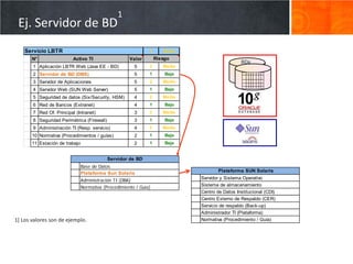 1
 Ej. Servidor de BD
    Servicio LBTR                                              2      Medio
       N°                 Activo TI                   Valor        Riesgo
                                                                                                BDs
       1 Aplicación LBTR Web (Java EE - BD)             5      2      Medio
       2 Servidor de BD (DBS)                           5      1       Bajo
       3 Servidor de Aplicaciones                       5      2      Medio
       4 Servidor Web (SUN Web Server)                  5      1       Bajo
       5 Seguridad de datos (Six/Security, HSM)         4      2      Medio
       6 Red de Bancos (Extranet)                       4      1       Bajo
       7 Red Of. Principal (Intranet)                   3      2      Medio
       8 Seguridad Perimétrica (Firewall)               3      1       Bajo
       9 Administración TI (Resp. servicio)             4      2      Medio
       10 Normativa (Procedimientos / guías)            2      1       Bajo
       11 Estación de trabajo                           2      1       Bajo


                                            Servidor de BD
                                Base de Datos
                                                                                      Plataforma SUN Solaris
                                Plataforma Sun Solaris
                                                                              Servidor y Sistema Operativo
                                Administración TI (DBA)
                                Normativa (Procedimiento / Guía)              Sistema de almacenamiento
                                                                              Centro de Datos Institucional (CDI)
                                                                              Centro Externo de Respaldo (CER)
                                                                              Servicio de respaldo (Back-up)
                                                                              Administrador TI (Plataforma)
1] Los valores son de ejemplo.                                                Normativa (Procedimiento / Guía)
 