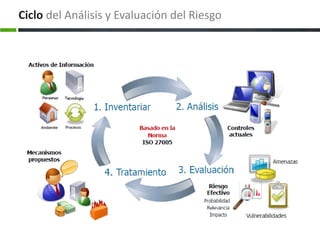Ciclo del Análisis y Evaluación del Riesgo
 