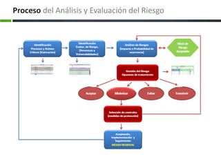 Proceso del Análisis y Evaluación del Riesgo
 
