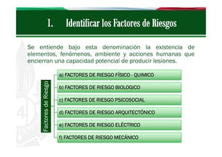 Se entiende bajo esta denominación la existencia de
elementos, fenómenos, ambiente y acciones humanas que
encierran una capacidad potencial de producir lesiones.

Factores de Riesgo

a) FACTORES DE RIESGO FÍSICO - QUIMICO
b) FACTORES DE RIESGO BIOLOGICO
c) FACTORES DE RIESGO PSICOSOCIAL
d) FACTORES DE RIESGO ARQUITECTÓNICO
e) FACTORES DE RIESGO ELÉCTRICO
f) FACTORES DE RIESGO MECÁNICO

 