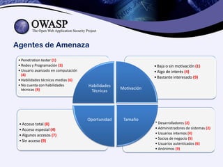 Agentes de Amenaza
• * Desarrolladores (2)
• Administradores de sistemas (2)
• Usuarios internos (4)
• Socios de negocio (5)
• Usuarios autenticados (6)
• Anónimos (9)
•Acceso total (0)
•Acceso especial (4)
•Algunos accesos (7)
•Sin acceso (9)
•Baja o sin motivación (1)
•Algo de interés (4)
•Bastante interesado (9)
• Penetration tester (1)
• Redes y Programación (3)
• Usuario avanzado en computación
(4)
• Habilidades técnicas medias (6)
• No cuenta con habilidades
técnicas (9)
Habilidades
Técnicas
Motivación
Tamaño
Oportunidad
 