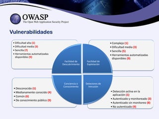 Vulnerabilidades
•Detección activa en la
aplicación (1)
•Autenticado y monitoreado (3)
•Autenticado sin monitoreo (8)
•No autenticado (9)
•Desconocido (1)
•Medianamente conocido (4)
•Común (6)
•De conocimiento público (9)
•Complejo (1)
•Dificultad media (3)
•Sencilla (5)
•Herramientas automatizadas
disponibles (9)
• Dificultad alta (1)
• Dificultad media (3)
• Sencilla (7)
• Herramientas automatizadas
disponibles (9)
Facilidad de
Descubrimiento
Facilidad de
Explotación
Detectores de
Intrusión
Conciencia o
Conocimiento
 
