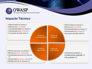 Impacto Técnico
• Totalmente auditable (1)
•Posiblemente auditable (7)
•No auditable (9)
• Mínima (servicios no críticos) (1)
• Mínima (servicios críticos) (5)
• Considerable (servicios no críticos)
(5)
• Considerable (servicios críticos) (7)
• Pérdida total de los servicios (9)
• Mínima (data no critica) (1)
• Mínima (data critica) (3)
• Considerable (data no critica) (5)
• Considerable (data critica) (7)
• Corrupción de datos total (9)
• Mínima (data no critica) (2)
• Mínima (data critica) (6)
• Considerable (data no critica) (6)
• Considerable (data critica) (7)
• Corrupción de datos total (9)
Pérdida de
Confidencialidad
Pérdida de
Integridad
Pérdida de
Auditabilidad
Pérdida de
Disponibilidad
 