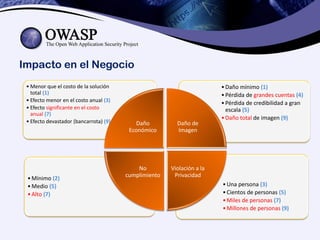 Impacto en el Negocio
•Una persona (3)
•Cientos de personas (5)
•Miles de personas (7)
•Millones de personas (9)
•Mínimo (2)
•Medio (5)
•Alto (7)
•Daño mínimo (1)
•Pérdida de grandes cuentas (4)
•Pérdida de credibilidad a gran
escala (5)
•Daño total de imagen (9)
• Menor que el costo de la solución
total (1)
• Efecto menor en el costo anual (3)
• Efecto significante en el costo
anual (7)
• Efecto devastador (bancarrota) (9) Daño
Económico
Daño de
Imagen
Violación a la
Privacidad
No
cumplimiento
 
