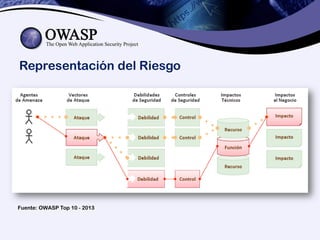 Representación del Riesgo
Fuente: OWASP Top 10 - 2013
 