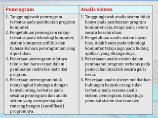 Pemrogram Analis sistem
1. Tanggungjawab pemrogram
terbatas pada pembuatan program
komputer.
2. Pengetahuan pemrogram cukup
terbatas pada teknologi komputer,
sistem komputer, utilities dan
bahasa-bahasa pemrograman yang
diperlukan.
3. Pekerjaan pemrogram sifatnya
teknis dan harus tepat dalam
pembuatan instruksi-instruksi
program.
4. Pekerjaan pemrogram tidak
menyangkut hubungan dengan
banyak orang, terbatas pada
sesama pemrogram dan analis
sistem yang mempersiapkan
rancang bangun (spesifikasi)
programnya.
1. Tanggungjawab analis sistem tidak
hanya pada pembuatan program
komputer saja, tetapi pada sistem
secara keseluruhan.
2. Pengetahuan analis sistem harus
luas, tidak hanya pada teknologi
komputer, tetapi juga pada bidang
aplikasi yang ditanganinya.
3. Pekerjaaan analis sistem dalam
pembuatan program terbatas pada
pemecahan masalah secara garis
besar.
4. Pekerjaan analis sistem melibatkan
hubungan banyak orang, tidak
terbatas pada sesama analis
sistem, pemrogram, tetapi juga
pemakai sistem dan manajer.
 