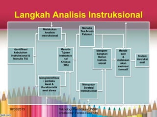 Langkah Analisis Instruksional
10/05/2013 Teknologi Pendidikan UNSRI
created by: Feralia Eka Putri
Identifikasi
kebutuhan
instruksional &
Menulis TIU
Melakukan
Analisis
Instruksional
Mengidentifikas
i perilaku
Awal &
Karakteristik
awal siswa
Menulis
Tujuan
Instruksio
nal
Khusus
(TIK)
Menulis
Tes Acuan
Patokan
Menyusun
Strategi
Instruksional
Mengem-
bangkan
Bahan
Instruk-
sional
Mende-
sain
&
melaksan
akan
evaluasi
formatif
Sistem
Instruksi
onal
 