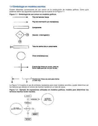 1.4 Simbología en modelos escritos
Existen diferentes convenciones de uso común en la construcción de modelos gráficos. Como guía
podemos definir las siguientes expresiones que se ilustran en la Figura 1.1.
Figura 1.1 - Simbología de uso común en modelos gráficos.
La Figura 1.2 muestra el uso de símbolos necesarios para crear modelos sencillos y poder determinar así
los factores que afectan el número de machos nacidos en un hato de vacas.
Figura 1.2 - Ejemplo de expresiones utilizadas en modelos gráficos; modelo para determinar los
terneros machos recién nacidos.
 