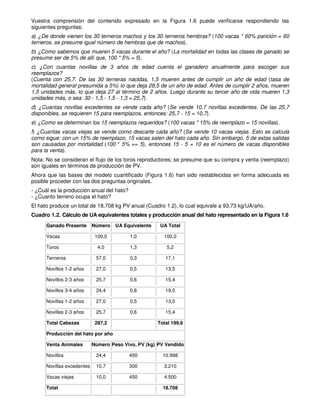 Vuestra comprensión del contenido expresado en la Figura 1.6 puede verificarse respondiendo las
siguientes preguntas:
a) ¿De donde vienen los 30 terneros machos y los 30 terneros hembras? (100 vacas * 60% parición = 60
terneros, se presume igual número de hembras que de machos).
b) ¿Como sabemos que mueren 5 vacas durante el año? (La mortalidad en todas las clases de ganado se
presume ser de 5% de allí que, 100 * 5% = 5).
c) ¿Con cuantas novillas de 3 años de edad cuenta el ganadero anualmente para escoger sus
reemplazos?
(Cuenta con 25,7. De las 30 terneras nacidas, 1,5 mueren antes de cumplir un año de edad (tasa de
mortalidad general presumida a 5%) lo que deja 28,5 de un año de edad. Antes de cumplir 2 años, mueren
1,5 unidades más, lo que deja 27 al término de 2 años. Luego durante su tercer año de vida mueren 1,3
unidades más, o sea: 30 - 1,5 - 1,5 - 1,3 = 25,7).
d) ¿Cuantas novillas excedentes se vende cada año? (Se vende 10,7 novillas excedentes. De las 25,7
disponibles, se requieren 15 para reemplazos, entonces: 25,7 - 15 = 10,7).
e) ¿Como se determinan los 15 reemplazos requeridos? (100 vacas * 15% de reemplazo = 15 novillas).
f) ¿Cuantas vacas viejas se vende como descarte cada año? (Se vende 10 vacas viejas. Esto se calcula
como sigue: con un 15% de reemplazo, 15 vacas salen del hato cada año. Sin embargo, 5 de estas salidas
son causadas por mortalidad (100 * 5% == 5), entonces 15 - 5 = 10 es el número de vacas disponibles
para la venta).
Nota: No se consideran el flujo de los toros reproductores; se presume que su compra y venta (reemplazo)
son iguales en términos de producción de PV.
Ahora que las bases del modelo cuantificado (Figura 1.6) han sido restablecidas en forma adecuada es
posible proceder con las dos preguntas originales.
- ¿Cuál es la producción anual del hato?
- ¿Cuanto terreno ocupa el hato?
El hato produce un total de 18.708 kg PV anual (Cuadro 1.2), lo cual equivale a 93,73 kg/UA/año.
Cuadro 1.2. Cálculo de UA equivalentes totales y producción anual del hato representado en la Figura 1.6
Ganado Presente Número UA Equivalente UA Total
Vacas 100,0 1,0 100,0
Toros 4,0 1,3 5,2
Terneros 57,0 0,3 17,1
Novillos 1-2 años 27,0 0,5 13,5
Novillos 2-3 años 25,7 0,6 15,4
Novillos 3-4 años 24,4 0,8 19,5
Novillas 1-2 años 27,0 0,5 13,5
Novillas 2-3 años 25,7 0,6 15,4
Total Cabezas 287,2 Total 199,6
Producción del hato por año
Venta Animales Número Peso Vivo, PV (kg) PV Vendido
Novillos 24,4 450 10.998
Novillas excedentes 10,7 300 3.210
Vacas viejas 10,0 450 4.500
Total 18.708
 
