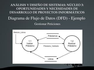 ANÁLISIS Y DISEÑO DE SISTEMAS: NÚCLEO 3:  OPORTUNIDADES Y NECESIDADES DE DESARROLLO DE PROYECTOS INFORMÁTICOS Diagrama de Flujo de Datos (DFD) Notaciones 