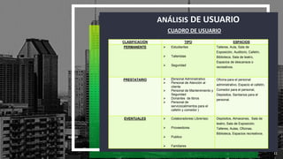 CUADRO DE USUARIO
11
CLASIFICACIÓN TIPO ESPACIOS
PERMANENTE  Estudiantes
 Talleristas
 Seguridad
Talleres, Aula, Sala de
Exposición, Auditorio, Cafetín,
Biblioteca, Sala de teatro,
Espacios de descansos o
recreativos.
PRESTATARIO  Personal Administrativo
 Personal de Atención al
cliente
 Personal de Mantenimiento y
Seguridad
 Donantes de libros
 Personal de
servicio(alimentos para el
cafetín y comedor )
Oficina para el personal
administrativo, Espacio el cafetín,
Comedor para el personal,
Depósitos, Sanitarios para el
personal.
EVENTUALES  Colaboradores( Librerías)
 Proveedores
 Publico
 Familiares
Depósitos, Almacenes, Sala de
teatro, Sala de Exposición,
Talleres, Aulas, Oficinas,
Biblioteca, Espacios recreativos.
ANÁLISIS DE USUARIO
 