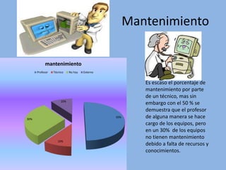 Mantenimiento
50%
10%
30%
10%
mantenimiento
Profesor Técnico No hay Externo
Es escaso el porcentaje de
mantenimiento por parte
de un técnico, mas sin
embargo con el 50 % se
demuestra que el profesor
de alguna manera se hace
cargo de los equipos, pero
en un 30% de los equipos
no tienen mantenimiento
debido a falta de recursos y
conocimientos.
 