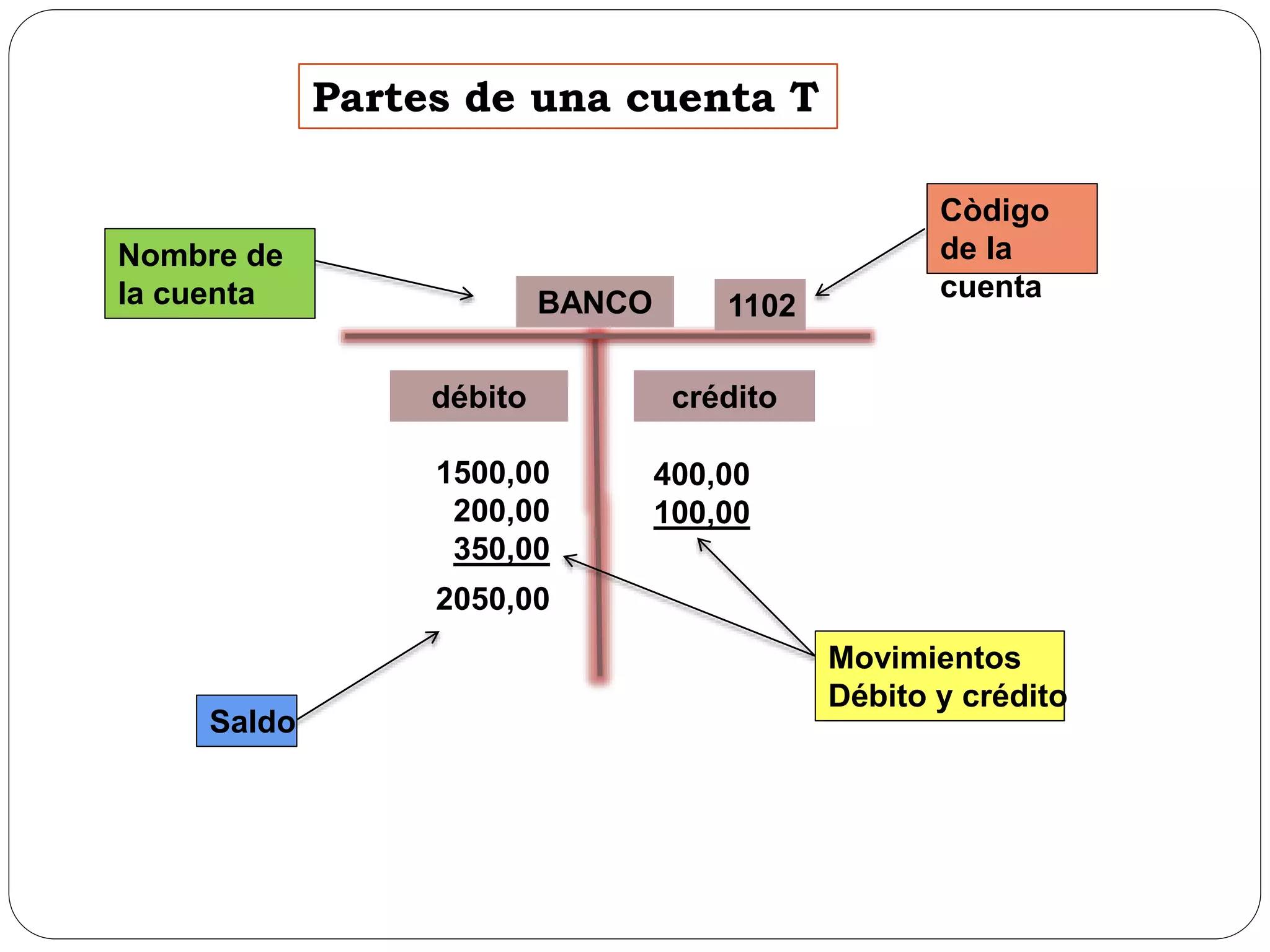 Partes de una cuenta T
BANCO
Nombre de
la cuenta
créditodébito
1102
Còdigo
de la
cuenta
1500,00
200,00
350,00
2050,00
400,00
100,00
Movimientos
Débito y crédito
Saldo
 