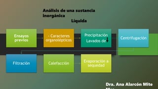 Dra. Ana Alarcón Mite
Análisis de una sustancia
inorgánica
Líquida
Ensayos
previos
- Caracteres
organolépticos
Precipitaci...