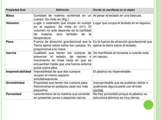 Propiedad Gral. Definición Donde se manifiesta en el objeto
Masa Cantidad de materia contenida en un
cuerpo. Se mide en (Kg.)
Al pesar el teclado en una báscula.
Volumen Lugar o extensión que ocupa un cuerpo
en el espacio. Se mide en (m3). El
volumen no sólo depende de la cantidad
de materia, sino también de la
temperatura
Lugar que ocupa el teclado en el espacio.
Peso Fuerza de atracción gravitacional que la
Tierra ejerce sobre todos los cuerpos. Es
proporcional a la masa
Es la fuerza de atracción gravitacional que
ejerce la tierra sobre el teclado.
Inercia Cualidad que tienen los cuerpos de
preservar el estado, de reposo o
movimiento en línea recta en que se
encuentran hasta que una fuerza externa
actúe sobre ellos
Se manifiesta al moverse o cuando esta
en reposo.
Impenetrabilidad Imposibilidad de que dos cuerpos
ocupen el mismo espacio
simultáneamente
El plastico es impenetrable.
Divisibilidad Propiedad que tienen los cuerpos para
fraccionarse en pedazos cada vez más
pequeños
Improprobable que se pudieran dañar o
quebrarse alguna parte con el trato
normal.
Porosidad característica de la materia que consiste
en presentar poros o espacios vacíos
No hay porosidad porque el plástico su
estructura atómica es muy densa.
 