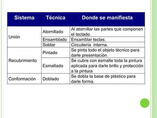 Sistema Técnica Donde se manifiesta
Unión
Atornillado
Al atornillar las partes que componen
el teclado.
Ensamblado Ensamblar teclas.
Soldar Circuitería interna.
Recubrimiento
Pintado
Se pinta todo el objeto técnico para
darle presentación.
Esmaltado
Se cubre con esmalte toda la pintura
aplicada para darle brillo y protección
a la pintura
Conformación Doblado
Se dobla la base de plástico para
darle forma.
 