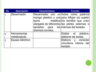 No Descripción Características Función
1 Desarmador Desarmador con un
mango plastico y una
barra metálica
alargada de diferentes
tamaños para los
distintos tornillos.
Actúa como palanca
para Aflojar y/o sujetar
los tornillos que unen
las partes externas e
internas del teclado.
2 Herramientas
metalúrgicas
Doblar el plástico,
elaborar las teclas.
3 Equipo eléctrico Elabora y conectar
circuitería interna del
teclado.
 