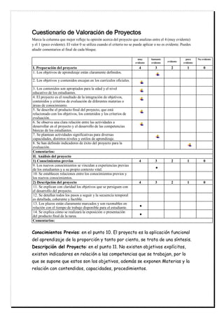 Cuestionario de Valoraciîn de Proyectos
Marca la columna que mejor refleje tu opinión acerca del proyecto que analizas entre el 4 (muy evidente)
y el 1 (poco evidente). El valor 0 se utiliza cuando el criterio no se puede aplicar o no es evidente. Puedes
añadir comentarios al final de cada bloque.
muy
evidente
bastante
evidente evidente
poco
evidente
No evidente
I. Preparación del proyecto 4 3 2 1 0
1. Los objetivos de aprendizaje están claramente definidos.
2. Los objetivos y contenidos encajan en los currículos oficiales.
3. Los contenidos son apropiados para la edad y el nivel
educativo de los estudiantes.
4. El proyecto es el resultado de la integración de objetivos,
contenidos y criterios de evaluación de diferentes materias o
áreas de conocimiento.
5. Se describe el producto final del proyecto, que está
relacionado con los objetivos, los contenidos y los criterios de
evaluación.
6. Se observa una clara relación entre las actividades a
desarrollar en el proyecto y el desarrollo de las competencias
básicas de los estudiantes.
7. Se plantean actividades significativas para diversas
capacidades, distintos niveles y estilos de aprendizaje.
8. Se han definido indicadores de éxito del proyecto para la
evaluación.
Comentarios:
II. Análisis del proyecto
1) Conocimientos previos 4 3 2 1 0
9. Los nuevos conocimientos se vinculan a experiencias previas
de los estudiantes y a su propio contexto vital. ·
10. Se establecen relaciones entre los conocimientos previos y
los nuevos conocimientos.
2) Descripción del proyecto 4 3 2 1 0
11. Se explican con claridad los objetivos que se persiguen con
el desarrollo del proyecto.
12. Se detallan todos los pasos a seguir y la secuencia temporal
es detallada, coherente y factible.
13. Los plazos están claramente marcados y son razonables en
relación con el tiempo de trabajo disponible para el estudiante. ·
14. Se explica cómo se realizará la exposición o presentación
del producto final de la tarea. ·
Comentarios:
Conocimientos Previos: en el punto 10. El proyecto es la aplicación funcional
del aprendizaje de la proporción y tanto por ciento, se trata de una síntesis.
Descripción del Proyecto: en el punto 11. No existen objetivos explícitos,
existen indicadores en relación a las competencias que se trabajan, por lo
que se supone que estos son los objetivos, además se exponen Materias y la
relación con contendidos, capacidades, procedimientos.
 