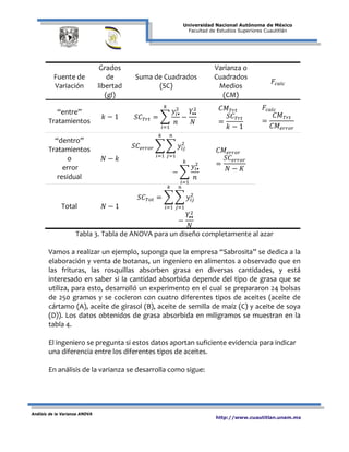 Universidad Nacional Autónoma de México
Facultad de Estudios Superiores Cuautitlán
Análisis de la Varianza ANOVA
http://www.cuautitlan.unam.mx
Fuente de
Variación
Grados
de
libertad
(gl)
Suma de Cuadrados
(SC)
Varianza o
Cuadrados
Medios
(CM)
𝐹𝑐𝑎𝑙𝑐
“entre”
Tratamientos
𝑘 − 1 𝑆𝐶 𝑇𝑟𝑡 = �
𝑦𝑖•
2
𝑛
𝑘
𝑖=1
−
𝑌••
2
𝑁
𝐶𝑀 𝑇𝑟𝑡
=
𝑆𝐶 𝑇𝑟𝑡
𝑘 − 1
𝐹𝑐𝑎𝑙𝑐
=
𝐶𝑀 𝑇𝑟𝑡
𝐶𝑀𝑒𝑟𝑟𝑜𝑟
“dentro”
Tratamientos
o
error
residual
𝑁 − 𝑘
𝑆𝐶𝑒𝑟𝑟𝑜𝑟 � � 𝑦𝑖𝑗
2
𝑛
𝑗=1
𝑘
𝑖=1
− �
𝑦𝑖•
2
𝑛
𝑘
𝑖=1
𝐶𝑀𝑒𝑟𝑟𝑜𝑟
=
𝑆𝐶𝑒𝑟𝑟𝑜𝑟
𝑁 − 𝐾
Total 𝑁 − 1
𝑆𝐶 𝑇𝑜𝑡 = � � 𝑦𝑖𝑗
2
𝑛
𝑗=1
𝑘
𝑖=1
−
𝑌••
2
𝑁
Tabla 3. Tabla de ANOVA para un diseño completamente al azar
Vamos a realizar un ejemplo, suponga que la empresa “Sabrosita” se dedica a la
elaboración y venta de botanas, un ingeniero en alimentos a observado que en
las frituras, las rosquillas absorben grasa en diversas cantidades, y está
interesado en saber si la cantidad absorbida depende del tipo de grasa que se
utiliza, para esto, desarrolló un experimento en el cual se prepararon 24 bolsas
de 250 gramos y se cocieron con cuatro diferentes tipos de aceites (aceite de
cártamo (A), aceite de girasol (B), aceite de semilla de maíz (C) y aceite de soya
(D)). Los datos obtenidos de grasa absorbida en miligramos se muestran en la
tabla 4.
El ingeniero se pregunta si estos datos aportan suficiente evidencia para indicar
una diferencia entre los diferentes tipos de aceites.
En análisis de la varianza se desarrolla como sigue:
 