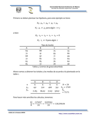 Universidad Nacional Autónoma de México
Facultad de Estudios Superiores Cuautitlán
Análisis de la Varianza ANOVA
http://www.cuautitlan.unam.mx
Primero se deben plantear las hipótesis, para este ejemplo se tiene:
𝐻0: 𝜇 𝐴 = 𝜇 𝐵 = 𝜇 𝐶 = 𝜇 𝐷
𝐻1: 𝜇𝑖 ≠ 𝜇 𝑗 para algún 𝑖 ≠ 𝑗
o bien
𝐻0: 𝜏 𝐴 = 𝜏 𝐵 = 𝜏 𝐶 = 𝜏 𝐷 = 0
𝐻1: 𝜏𝑖 ≠ 0 para algún 𝑖
Tipo de Aceite
A B C D
64 88 75 55
72 91 93 66
68 97 71 49
77 82 73 64
65 85 76 60
85 77 78 58
Tabla 4. Gramos de grasa absorbida
Ahora vamos a obtener los totales y las medias de acuerdo a lo planteado en la
tabla 1.
A B C D
𝑛 6 6 6 6 𝑁 = 24
𝑦𝑖• 431 520 466 352 𝑌•• = 1769
𝑦�𝑖•
71.83 86.67 77.67 58.67
𝑌�••
= 73.71
Para hacer más sencillos los cálculos, tenemos:
𝑌••
2
𝑁
=
(1769)2
24
=
3129361
24
= 130,390.04
 