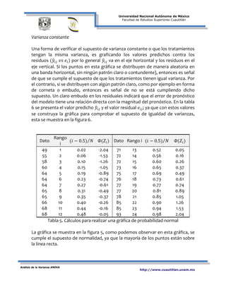 Universidad Nacional Autónoma de México
Facultad de Estudios Superiores Cuautitlán
Análisis de la Varianza ANOVA
http://www.cuautitlan.unam.mx
Varianza constante
Una forma de verificar el supuesto de varianza constante o que los tratamientos
tengan la misma varianza, es graficando los valores predichos contra los
residuos (𝑦�𝑖𝑗 𝑣𝑠 𝑒𝑖) por lo general 𝑦�𝑖𝑗 va en el eje horizontal y los residuos en el
eje vertical. Si los puntos en esta gráfica se distribuyen de manera aleatoria en
una banda horizontal, sin ningún patrón claro o contundente), entonces es señal
de que se cumple el supuesto de que los tratamientos tienen igual varianza. Por
el contrario, si se distribuyen con algún patrón claro, como por ejemplo en forma
de corneta o embudo, entonces es señal de no se está cumpliendo dicho
supuesto. Un claro embudo en los residuales indicará que el error de pronóstico
del modelo tiene una relación directa con la magnitud del pronóstico. En la tabla
6 se presenta el valor predicho 𝑦�𝑖𝑗 y el valor residual 𝑒𝑖𝑗; ya que con estos valores
se construya la gráfica para comprobar el supuesto de igualdad de varianzas,
esta se muestra en la figura 6.
Dato
Rango
i
(𝑖 − 0.5) 𝑁⁄ Φ(𝑍𝑖) Dato Rango i (𝑖 − 0.5) 𝑁⁄ Φ(𝑍𝑖)
49 1 0.02 -2.04 71 13 0.52 0.05
55 2 0.06 -1.53 72 14 0.56 0.16
58 3 0.10 -1.26 72 15 0.60 0.26
60 4 0.15 -1.05 73 16 0.65 0.37
64 5 0.19 -0.89 75 17 0.69 0.49
64 6 0.23 -0.74 76 18 0.73 0.61
64 7 0.27 -0.61 77 19 0.77 0.74
65 8 0.31 -0.49 77 20 0.81 0.89
65 9 0.35 -0.37 78 21 0.85 1.05
66 10 0.40 -0.26 85 22 0.90 1.26
68 11 0.44 -0.16 85 23 0.94 1.53
68 12 0.48 -0.05 93 24 0.98 2.04
Tabla 5. Cálculos para realizar una gráfica de probabilidad normal
La gráfica se muestra en la figura 5, como podemos observar en esta gráfica, se
cumple el supuesto de normalidad, ya que la mayoría de los puntos están sobre
la línea recta.
 