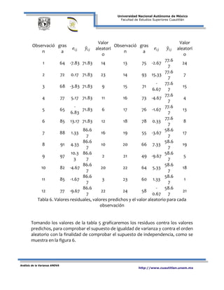 Universidad Nacional Autónoma de México
Facultad de Estudios Superiores Cuautitlán
Análisis de la Varianza ANOVA
http://www.cuautitlan.unam.mx
Observació
n
gras
a
𝑒𝑖𝑗 𝑦�𝑖𝑗
Valor
aleatori
o
Observació
n
gras
a
𝑒𝑖𝑗 𝑦�𝑖𝑗
Valor
aleatori
o
1 64 -7.83 71.83 14 13 75 -2.67
77.6
7
24
2 72 0.17 71.83 23 14 93 15.33
77.6
7
7
3 68 -3.83 71.83 9 15 71
-
6.67
77.6
7
15
4 77 5.17 71.83 11 16 73 -4.67
77.6
7
4
5 65
-
6.83
71.83 6 17 76 -1.67
77.6
7
13
6 85 13.17 71.83 12 18 78 0.33
77.6
7
8
7 88 1.33
86.6
7
16 19 55 -3.67
58.6
7
17
8 91 4.33
86.6
7
10 20 66 7.33
58.6
7
19
9 97
10.3
3
86.6
7
2 21 49 -9.67
58.6
7
5
10 82 -4.67
86.6
7
20 22 64 5.33
58.6
7
18
11 85 -1.67
86.6
7
3 23 60 1.33
58.6
7
1
12 77 -9.67
86.6
7
22 24 58
-
0.67
58.6
7
21
Tabla 6. Valores residuales, valores predichos y el valor aleatorio para cada
observación
Tomando los valores de la tabla 5 graficaremos los residuos contra los valores
predichos, para comprobar el supuesto de igualdad de varianza y contra el orden
aleatorio con la finalidad de comprobar el supuesto de independencia, como se
muestra en la figura 6.
 