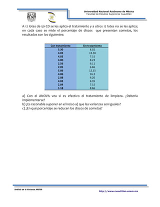 Universidad Nacional Autónoma de México
Facultad de Estudios Superiores Cuautitlán
Análisis de la Varianza ANOVA
http://www.cuautitlan.unam.mx
A 12 lotes de 50 CD se les aplica el tratamiento y a otros 12 lotes no se les aplica;
en cada caso se mide el porcentaje de discos que presentan cometas, los
resultados son los siguientes:
Con tratamiento Sin tratamiento
5.30
4.03
4.03
4.00
2.56
2.05
5.06
4.06
2.08
4.03
2.04
1.18
8.02
13.18
7.15
8.23
9.11
6.66
12.15
16.3
9.20
6.35
7.15
8.66
a) Con el ANOVA vea si es efectivo el tratamiento de limpieza. ¿Debería
implementarse?
b) ¿Es razonable suponer en el inciso a) que las varianzas son iguales?
c) ¿En qué porcentaje se reducen los discos de cometas?
 