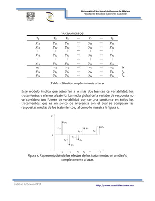 Universidad Nacional Autónoma de México
Facultad de Estudios Superiores Cuautitlán
Análisis de la Varianza ANOVA
http://www.cuautitlan.unam.mx
TRATAMIENTOS
𝑇1 𝑇2 𝑇3 ⋯ 𝑇𝑖 ⋯ 𝑇𝑘
𝑦11 𝑦21 𝑦31 ⋯ 𝑦𝑖1 ⋯ 𝑦 𝑘1
𝑦12 𝑦22 𝑦32 ⋯ 𝑦𝑖2 ⋯ 𝑦 𝑘2
⋮ ⋮ ⋮ ⋯ ⋮ ⋯ ⋮
𝑦1𝑗 𝑦2𝑗 𝑦3𝑗 ⋯ 𝑦𝑖𝑗 ⋯ 𝑦 𝑘𝑗
⋮ ⋮ ⋮ ⋯ ⋮ ⋯ ⋮
𝑦1𝑛 𝑦2𝑛 𝑦3𝑛 ⋯ 𝑦𝑖𝑛 ⋯ 𝑦 𝑘𝑛
𝑛1 𝑛2 𝑛3 ⋯ 𝑛𝑖 ⋯ 𝑛 𝑘 𝑁
𝑦1• 𝑦2• 𝑦3• ⋯ 𝑦𝑖• ⋯ 𝑦 𝑘• 𝑌••
𝑦�1• 𝑦�2• 𝑦�3• ⋯ 𝑦�𝑖• ⋯ 𝑦� 𝑘• 𝑌�••
Tabla 2. Diseño completamente al azar
Este modelo implica que actuarían a lo más dos fuentes de variabilidad: los
tratamientos y el error aleatorio. La media global de la variable de respuesta no
se considera una fuente de variabilidad por ser una constante en todos los
tratamientos, que es un punto de referencia con el cual se comparan las
respuestas medias de los tratamientos, tal como lo muestra la figura 1.
Figura 1. Representación de los efectos de los tratamientos en un diseño
completamente al azar.
 