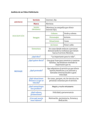 Análisis de un Video Publicitario
 
ANUNCIO
Servicio Internet, fijo.
Marca Movistar.
 
 
 
 
DESCRIPCIÓN
​ ​ TEXTO
(Resumen)
[Movistar,la compañía que ofrece 
internet fijo].
 
 
Imagen
Colores Verde y celeste.
Personajes Actores.
Situaciones Casas.
Acciones Poner cable.
Estructura En casas donde enfocan a personas 
demostrando la confianza que tienen 
hacia el servicio Movistar.
 
 
 
 
 
 
 
MENSAJE
¿Qué dice? “Lo importante para tu vida”.
¿Qué quiere decir? Una gran frase para nosotros y nuestras 
familias, haciéndonos entender lo 
importante que es.
 
¿Qué pretende?
Que adquieras al servicio ya que ofrece 
buenos beneficios y un internet y 
llamadas internacionales a gran 
velocidad.
¿Qué situaciones 
destaca y a que se 
vincula?
En casas, parques, etc.Se vincula a las 
personas contestas por el servicio.
¿Qué sensaciones 
nos produce?
Alegría y mucho entusiasmo
¿Qué valores 
promociona?
Felicidad y perseverancia
¿Con qué asocia 
esos valores?
Motivación, persistencia, firmeza y 
dedicación.
 