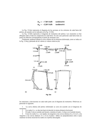 La Fig. 12-6(a) representa el diagrama de las acciones en los extremos de cada barra del
pórtico, de acuerdo con lo indicado en la Fig. 12-5(b).
La Fig. 12-6(b) representa el diagrama de momentos del pórtico. Los momentos se han
dibujado sobre el lado de compresión de cada barra. En este caso particular cada barra tiene un
punto de inflexión correspondiente al punto de momento cero.
Finalmente, podemos dibujar la curva elástica de la estructura deformada, como se indica en
la Fig. 12-6(cj, partiendo de los valores (o valores relativos) de
las rotaciones y desviaciones en cada nudo junto con el diagrama de momentos. Obsérvese en
particular lo siguiente:
1. La curva elástica del pórtico deformado se curva de acuerdo con el diagrama de
momentos.
2. Los nudos b y c se desvían hacia la derecha la misma distancia horizontal.
3. El nudo b rota en sentido anti horario, mientras el nudo c lo hace en el sentido horario.
4. Como los nudos b y c son rígidos, las tangentes a las curvas elásticas ba y be en b, y las
tangentes a las curvas elásticas cb y cd en el punto c deben ser perpendiculares entre sí para
mantener la forma inicial de los nudos en el pórtico descargado.
 