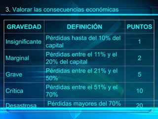 3. Valorar las consecuencias económicas
GRAVEDAD DEFINICIÓN PUNTOS
Insignificante
Pérdidas hasta del 10% del
capital
1
Marginal
Pérdidas entre el 11% y el
20% del capital
2
Grave
Pérdidas entre el 21% y el
50%
5
Crítica
Pérdidas entre el 51% y el
70%
10
Desastrosa Pérdidas mayores del 70% 20
 